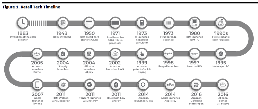 Retail Tech Timeline