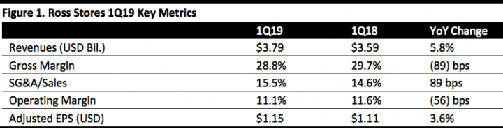 Ross Stores 1Q19 Key Metrics