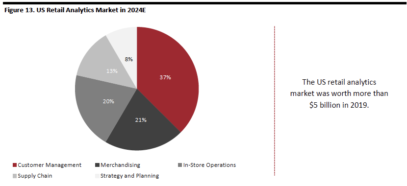 US Retail Analytics Market