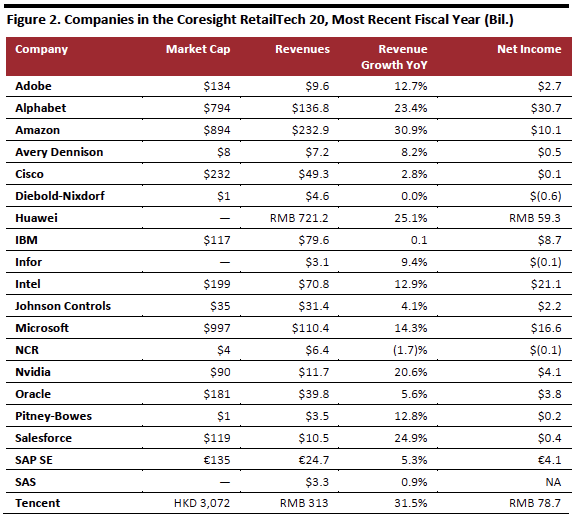 Coresight RetailTech 20 Companies