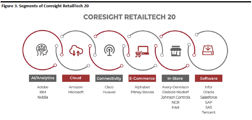 Coresight Retail Tech 20