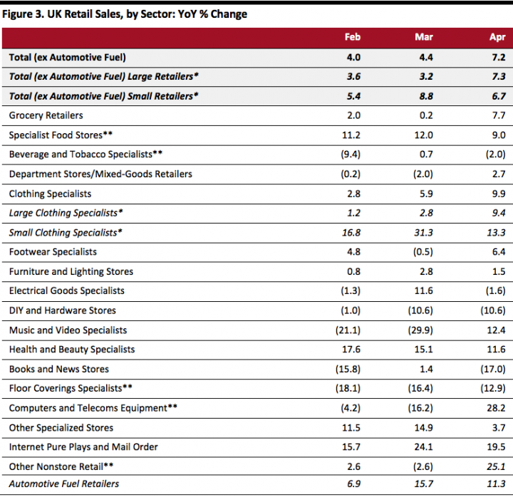 UK Retail Sales by Sector April 2019