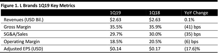 L Brands 1Q19 Key Metrics