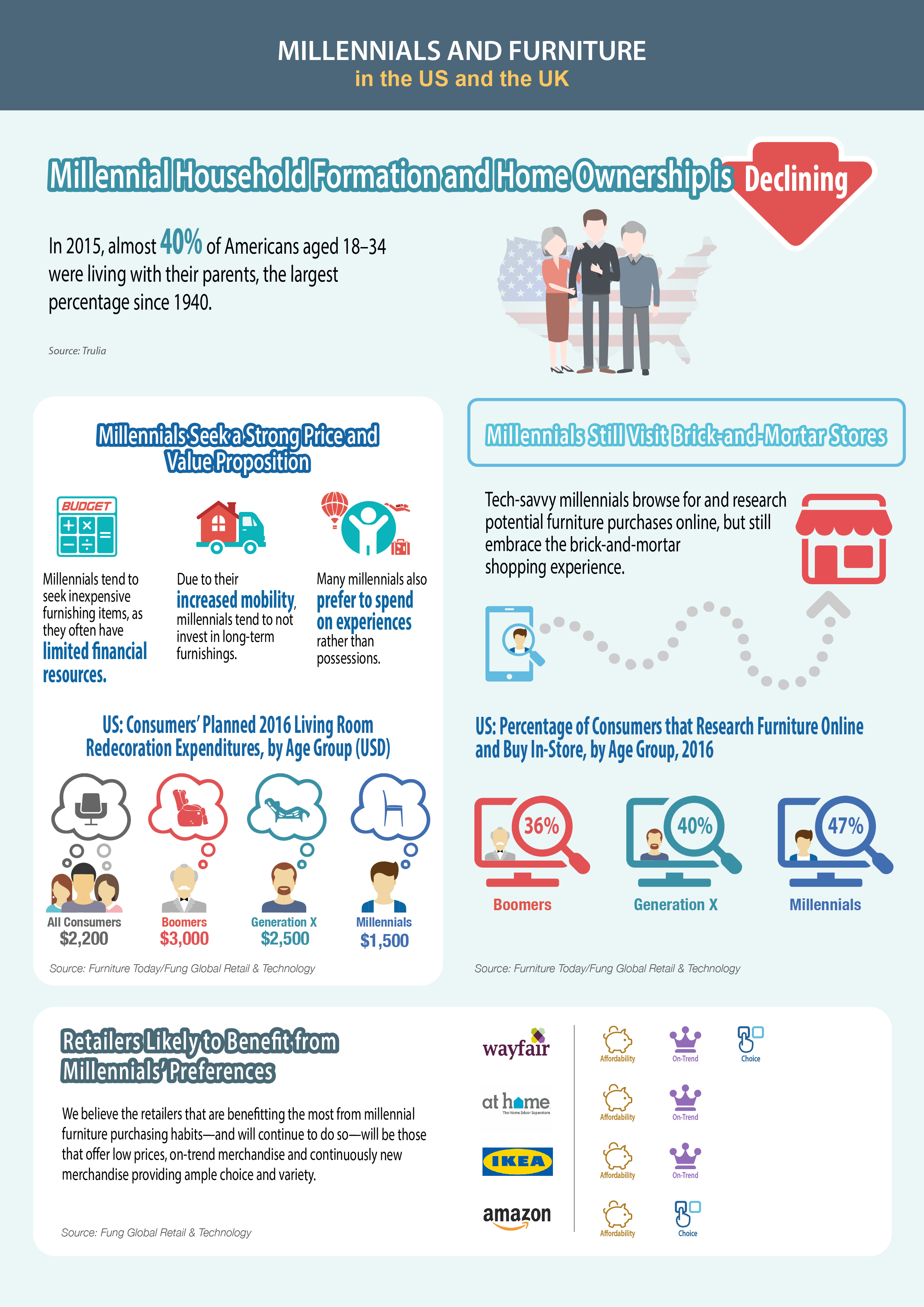 Millennials and Furniture in the US and the UK