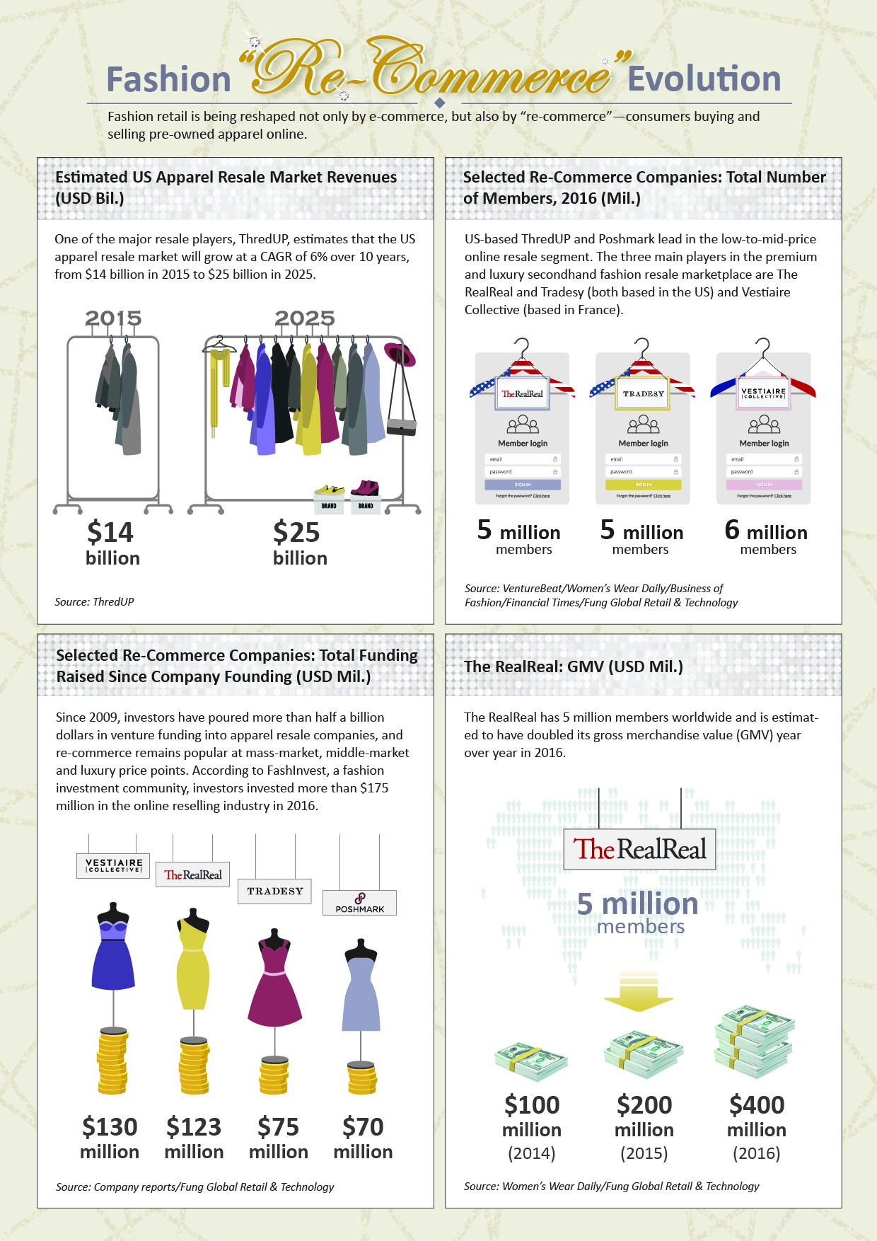 Recommerce evolution