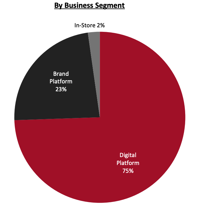 Revenue Breakdown (FY20)