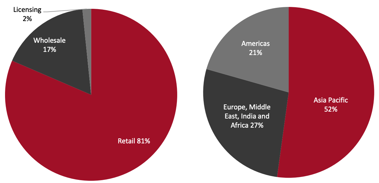 Revenue Breakdown (FY21) 