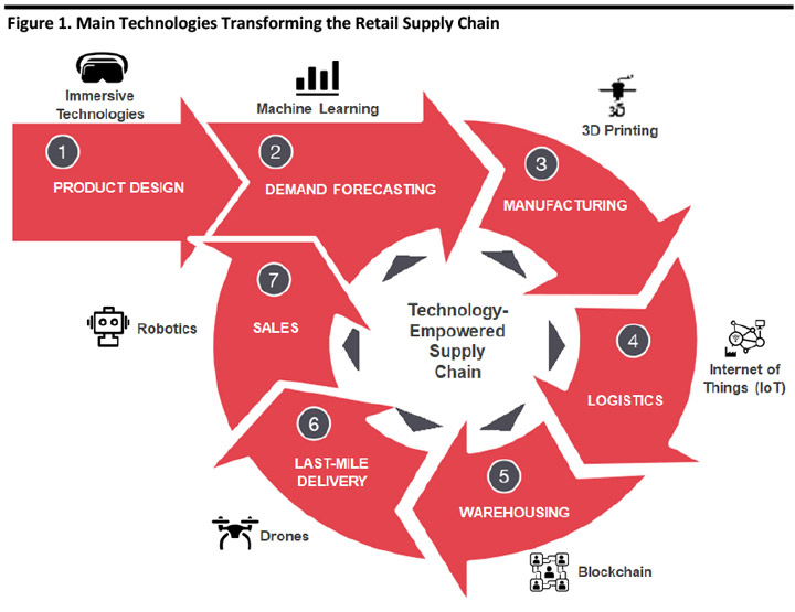 Main Technologies Transforming the Retail Supply Chain