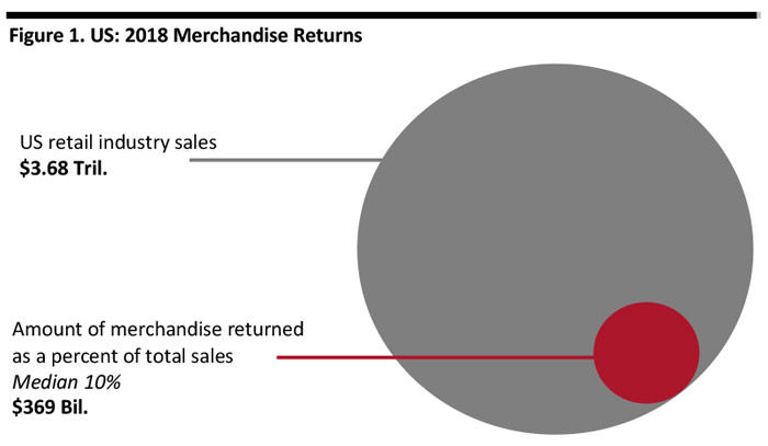 US 2018 Merchandise Sales vs Returns