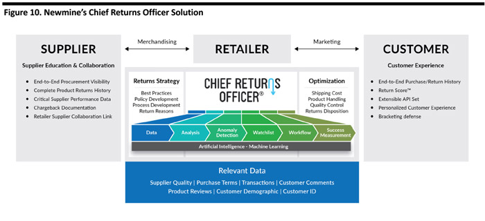 Newmine Chief Returns Officer Solution