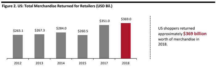 US Merchandise Returned value