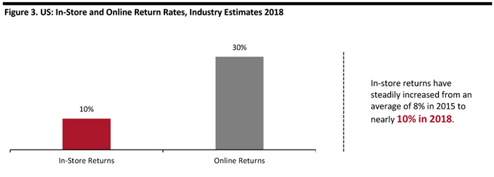 US Retail Return Rates 2018