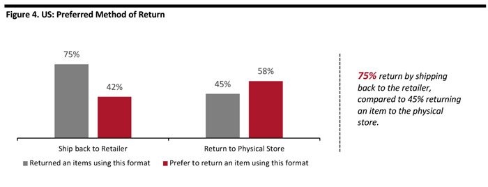 US Preferred Method of Return