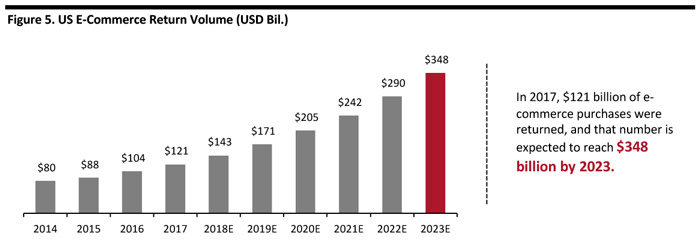 US E-Commerce Return Volume