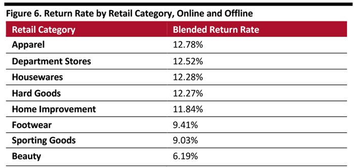 Retail Return Rate by Category