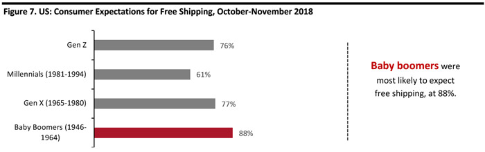 US Consumer Expectations for Free Shipping 2018