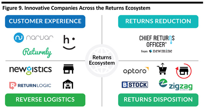 Innovative Companies Across the Returns Ecosystem