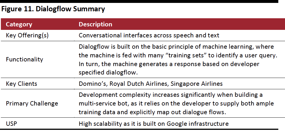 Dialogflow