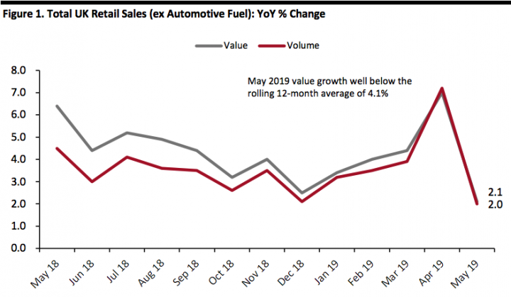 Total UK Retail Sales May 2019