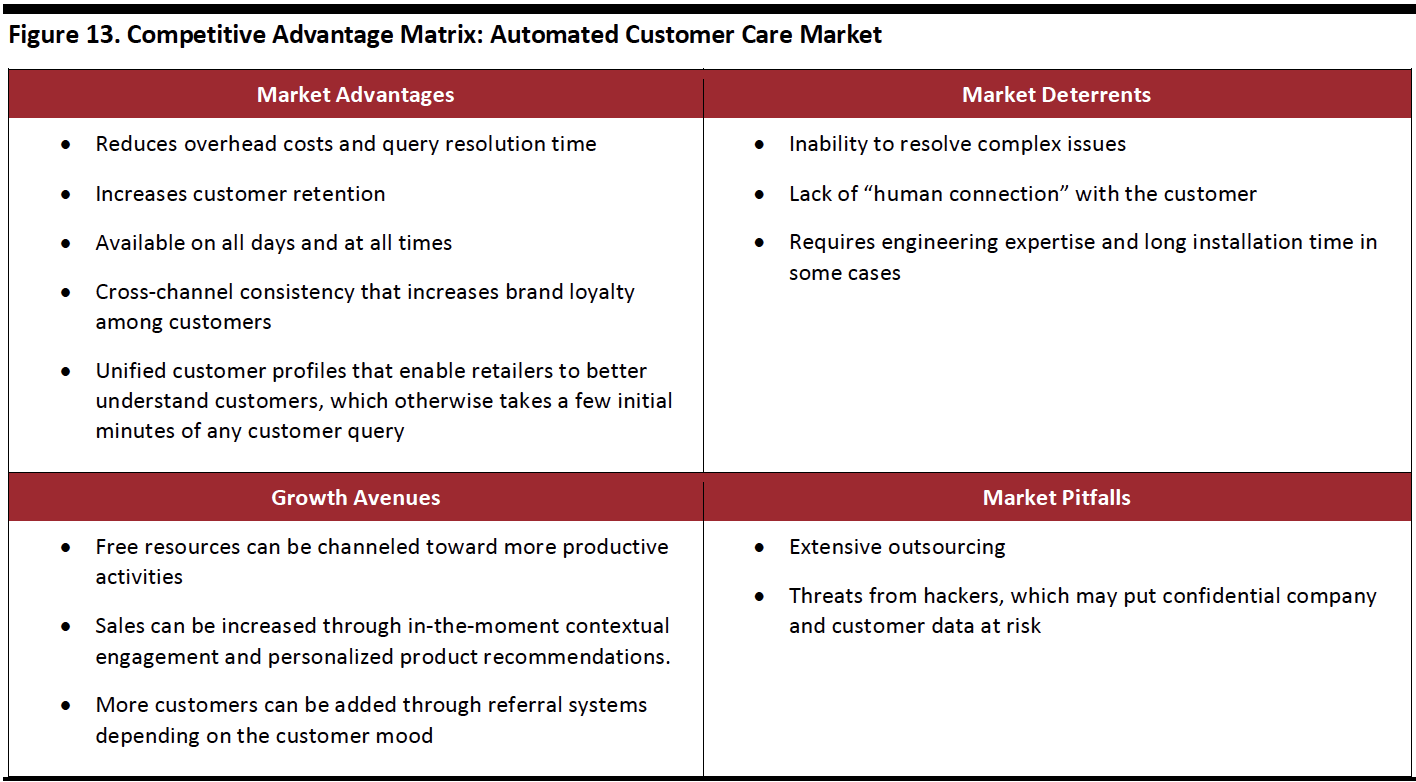 Automated Customer Care Market - Competitive Advantage Matrix