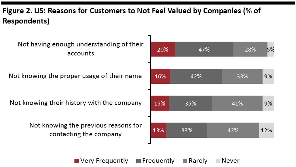 Reasons for Customers to Not Feel Valued by Companies