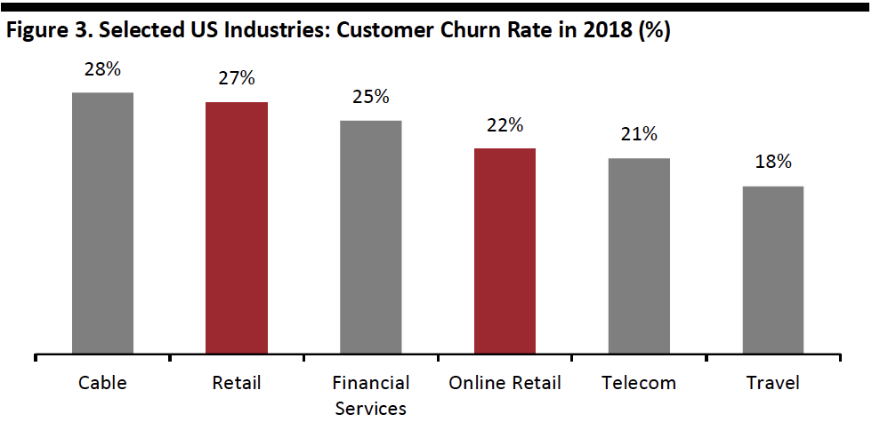 Customer Churn Rate by Industry