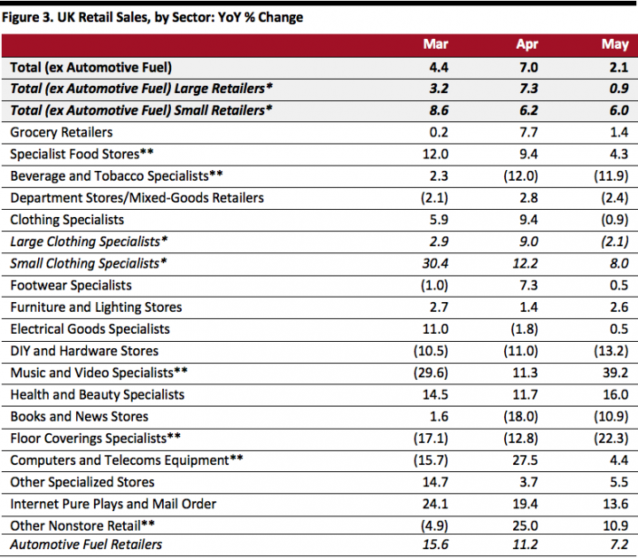 UK Retail Sales by Sector May 2019