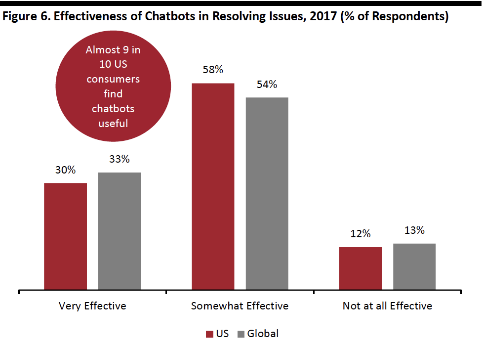 Chatbot Effectiveness in Resolving Issues