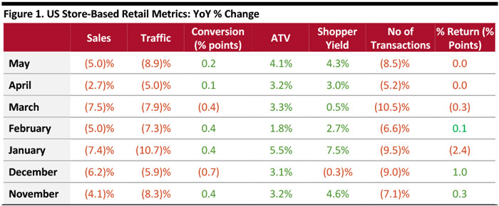 US Store-Based Retail Metrics May 2019