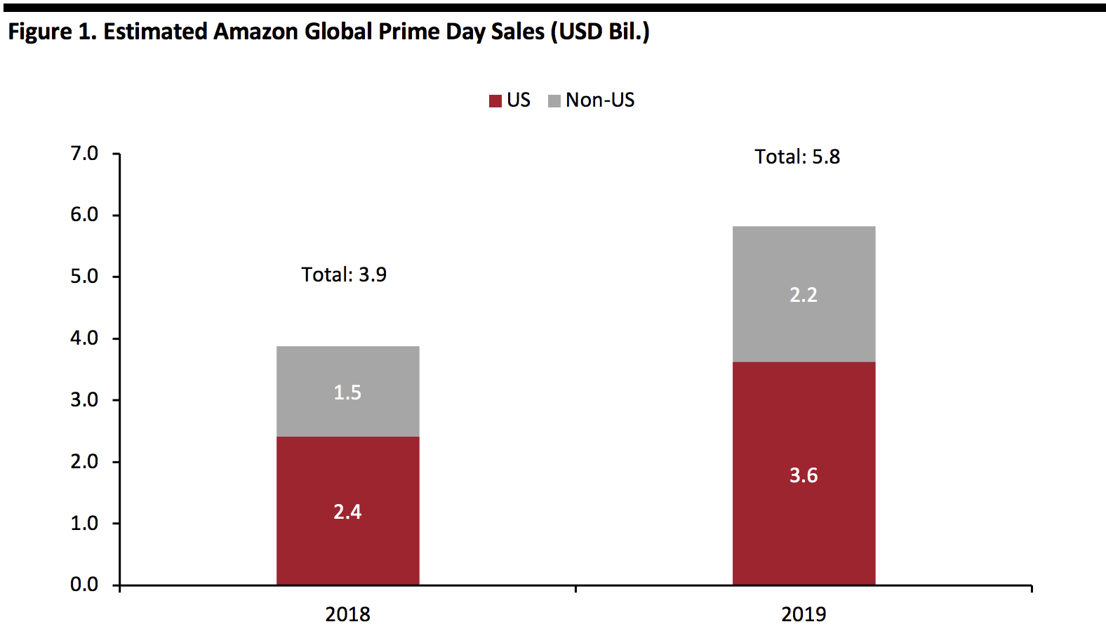 Figure 1. Estimated Amazon Global Prime Day Sales (USD Bil.)