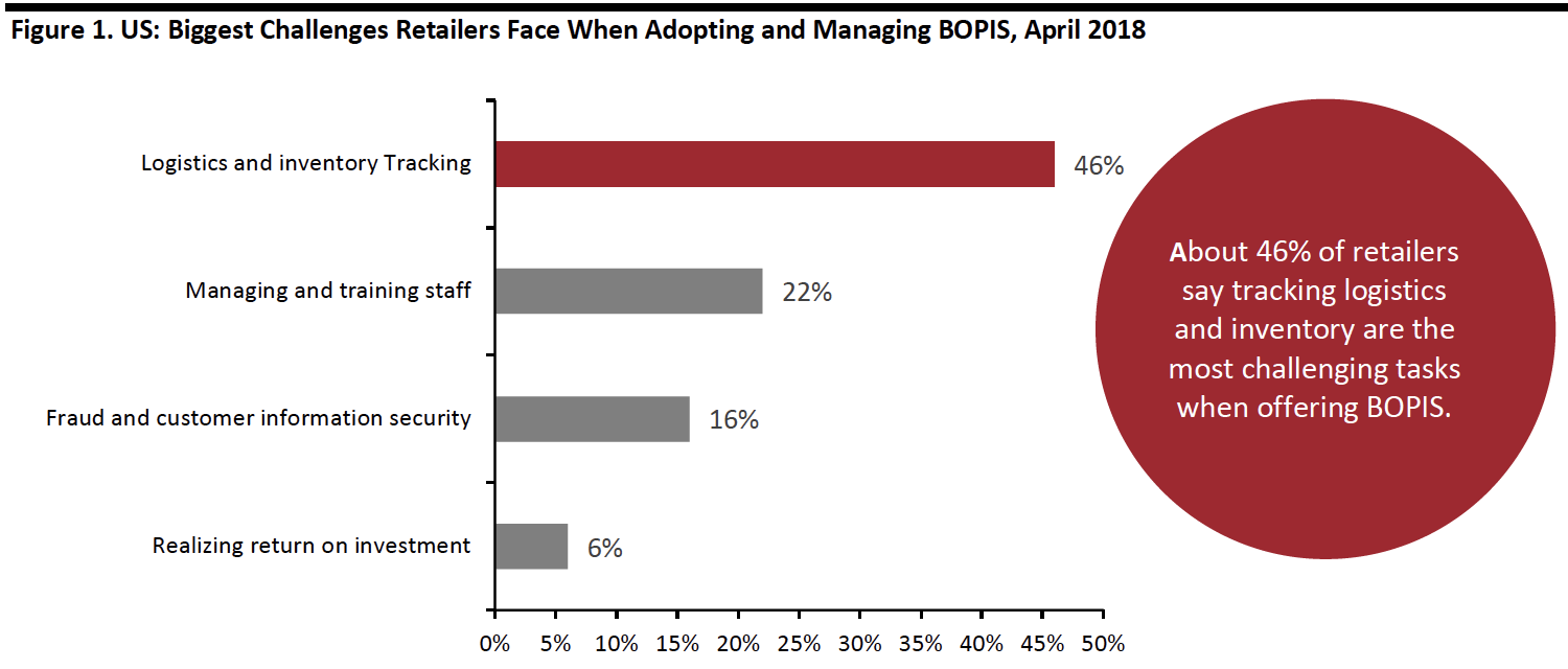 Biggest challenges when adopting and management BOPIS in the US