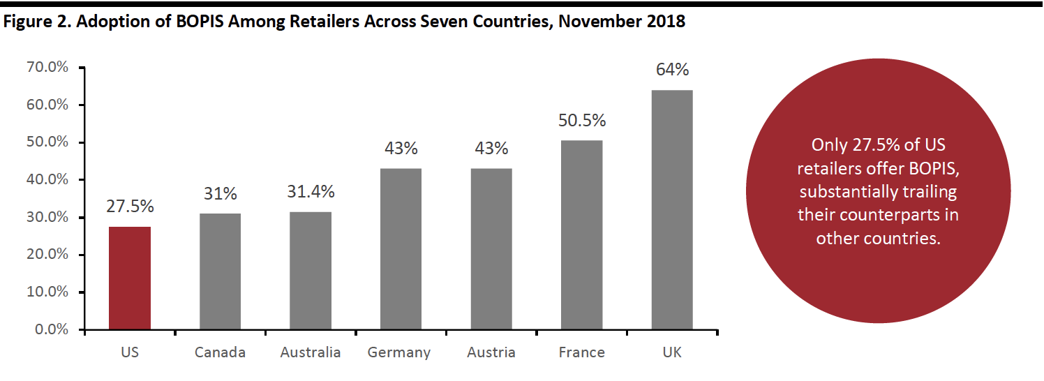 Adoption of BOPIS Among Retailers Across Seven Countries