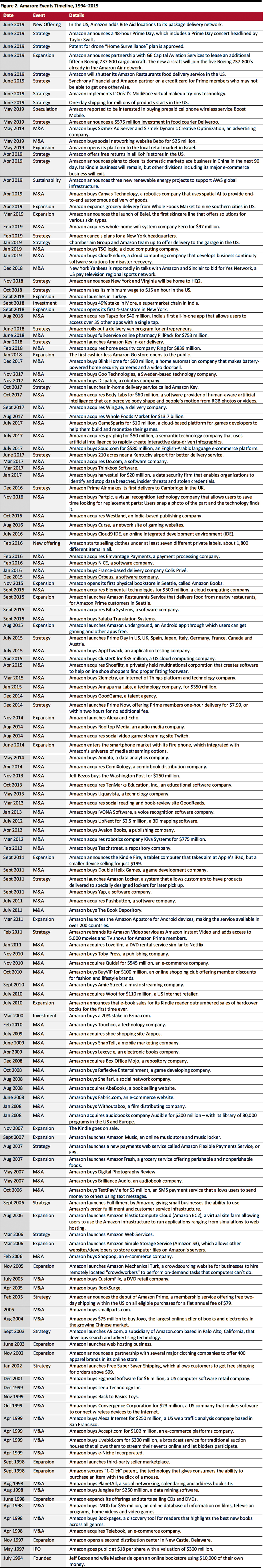 Amazon Events Timeline