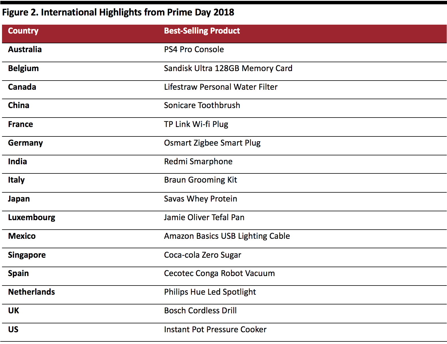 Figure 2. International Highlights from Prime Day 2018