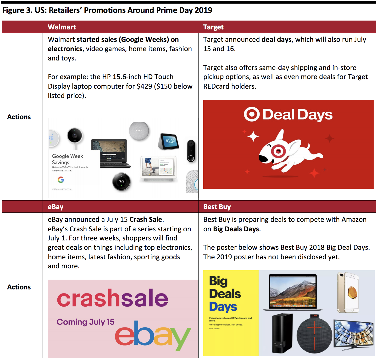 Figure 3. US- Retailers’ Promotions Around Prime Day 2019