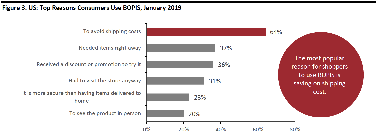 Top Reasons Consumers use BOPIS