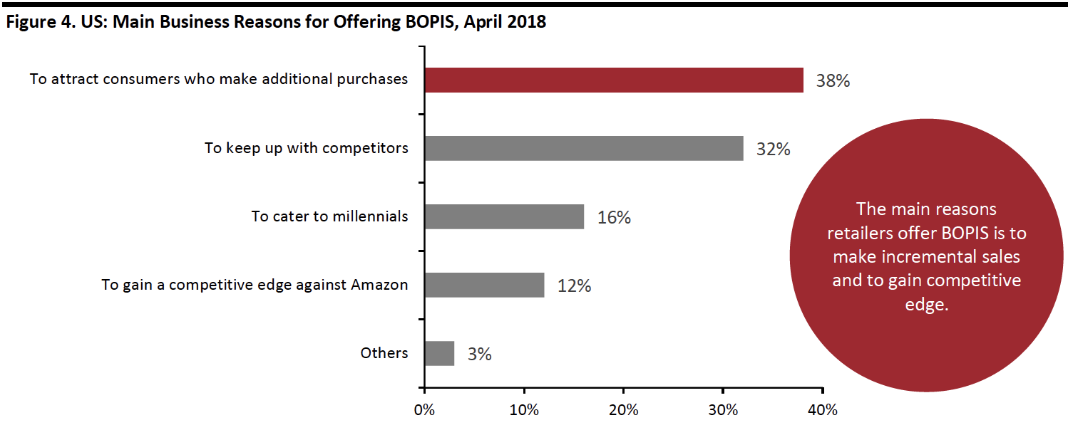 Main Business Reasons for Offering BOPIS