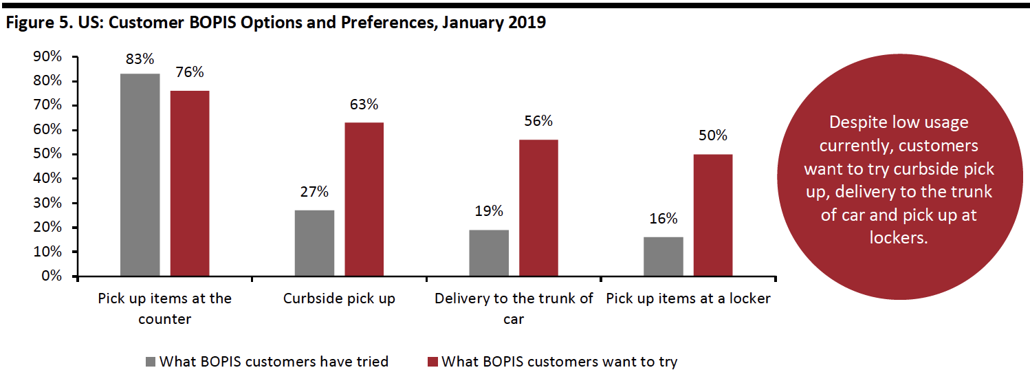 Customer BOPIS Options and Preferences