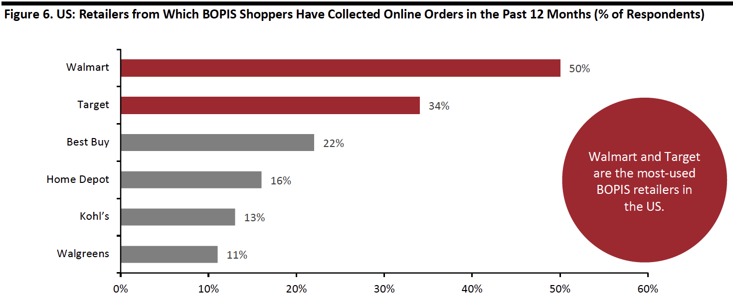 Retailers from which BOPIS Shoppers have collected online orders