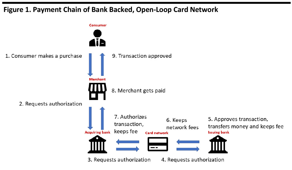 Payment Chain of Bank Backed Open-Loop Card Network