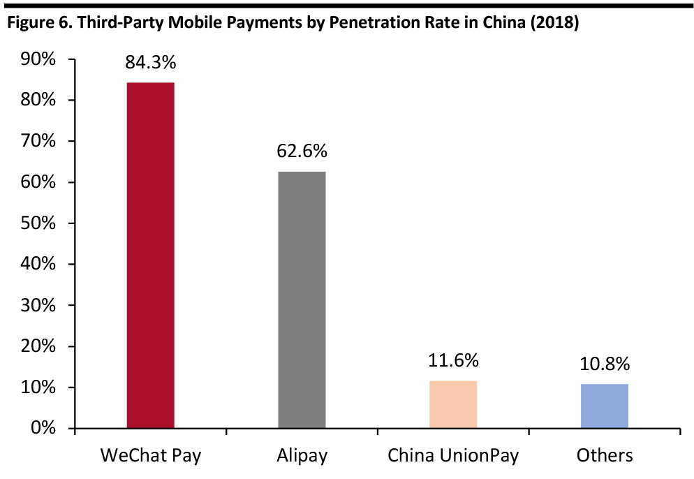 Third-Party Mobile Payments Penetration Rates in China