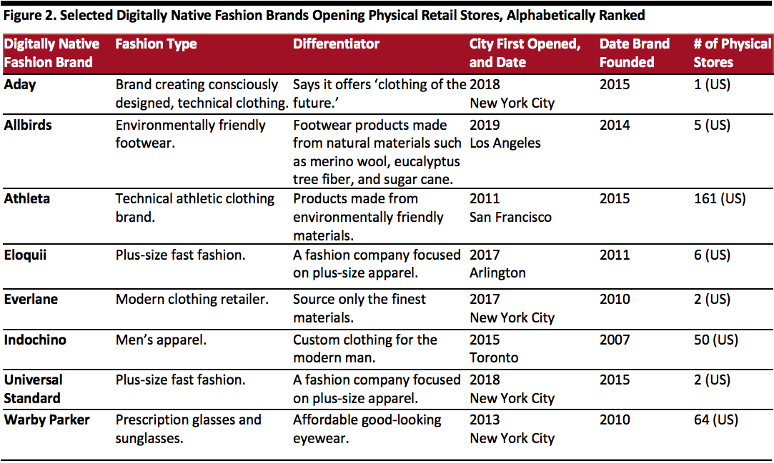 Digitally Native Fashion Brands Opening Physical Stores