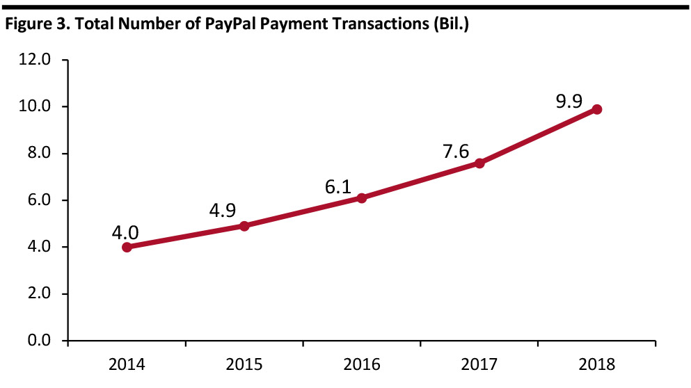 PayPal Payment Transactions