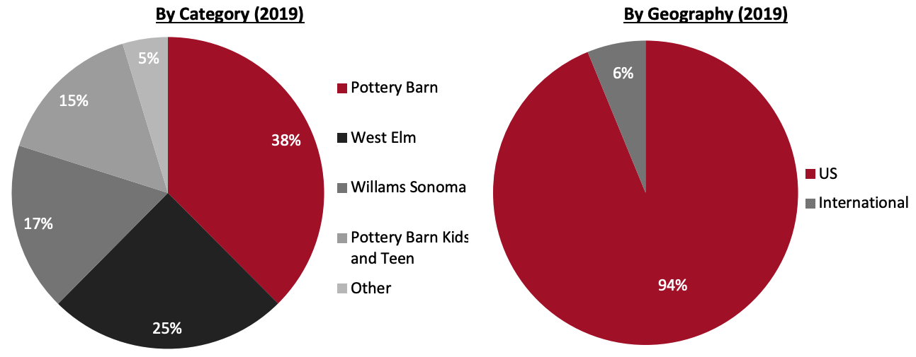 Revenue Breakdown