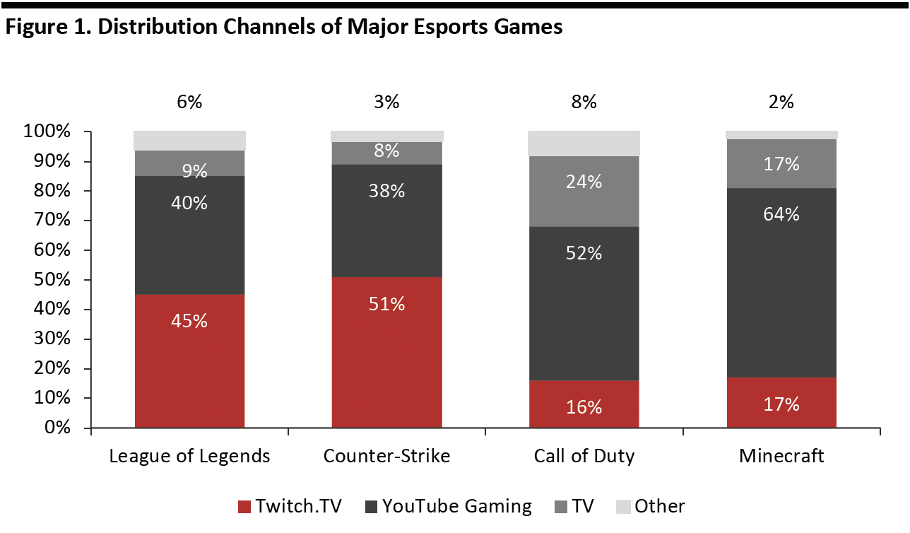 Figure 1. Distribution Channels of Major Esports Games