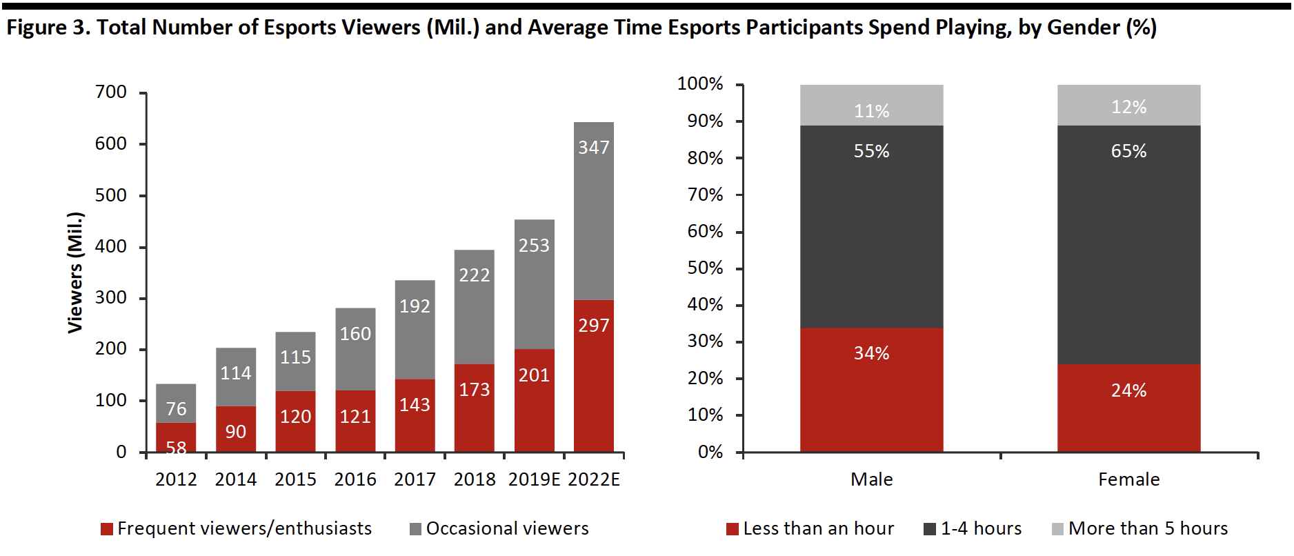 Figure 3. Total Number of Esports Viewers (Mil.) and Average Time Esports Participants Spend Playing, by Gender (%)