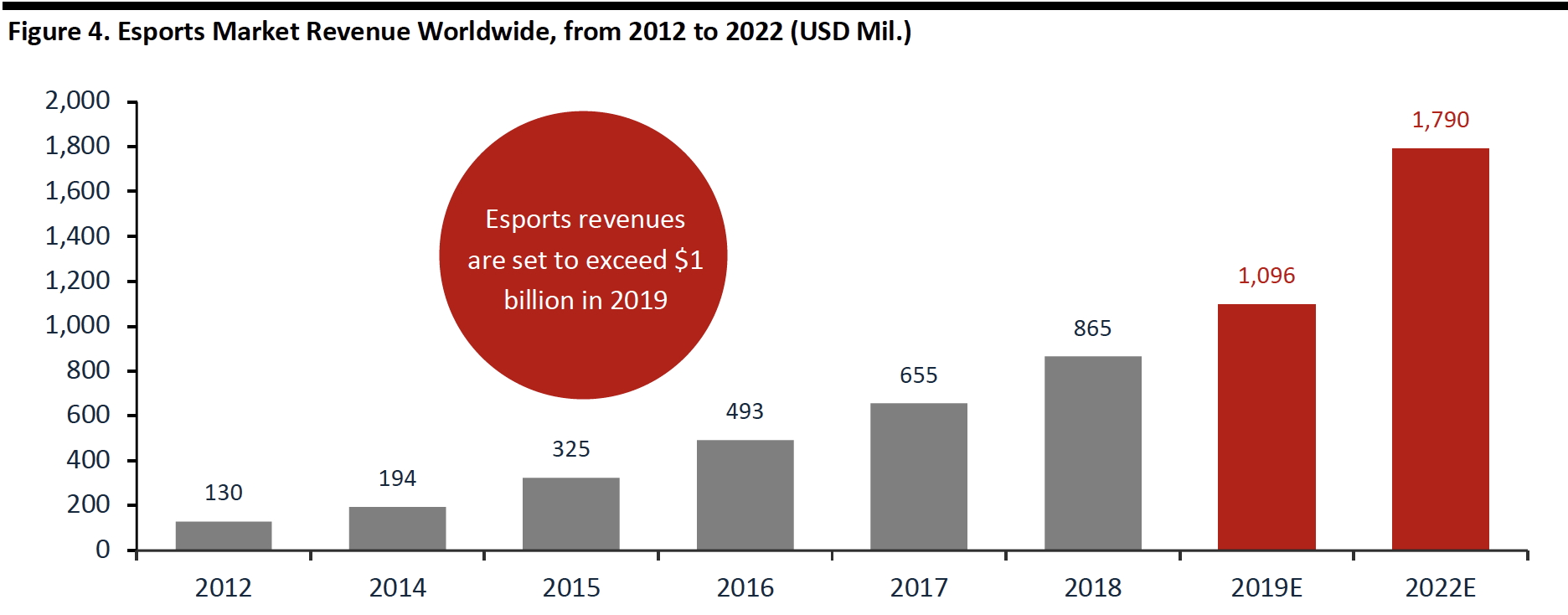 Figure 4. Esports Market Revenue Worldwide, from 2012 to 2022 (USD Mil.)