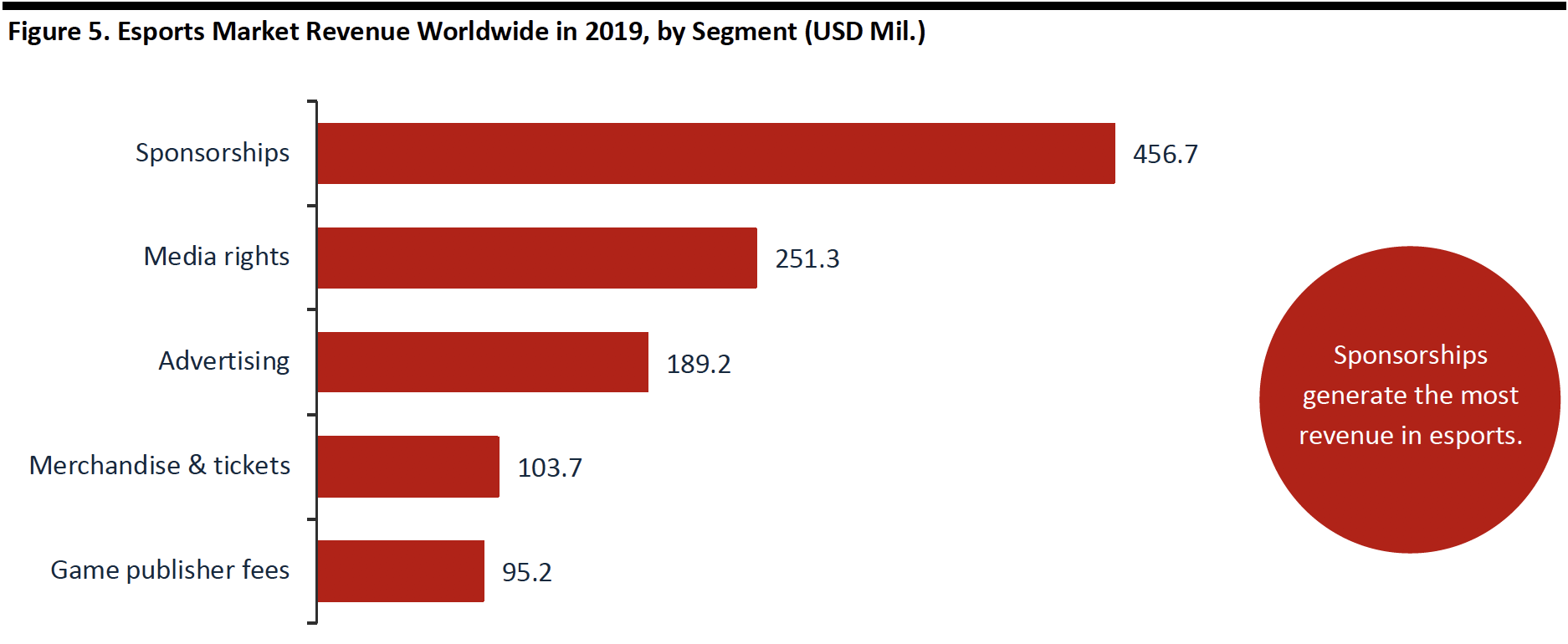 Figure 5. Esports Market Revenue Worldwide in 2019, by Segment (USD Mil.)