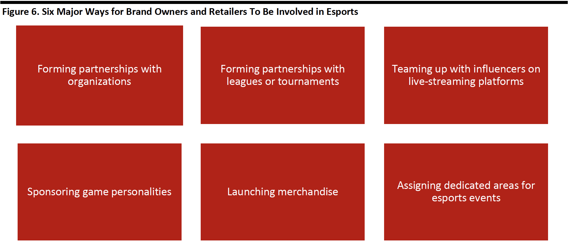 Figure 6. Six Major Ways for Brand Owners and Retailers To Be Involved in Esports