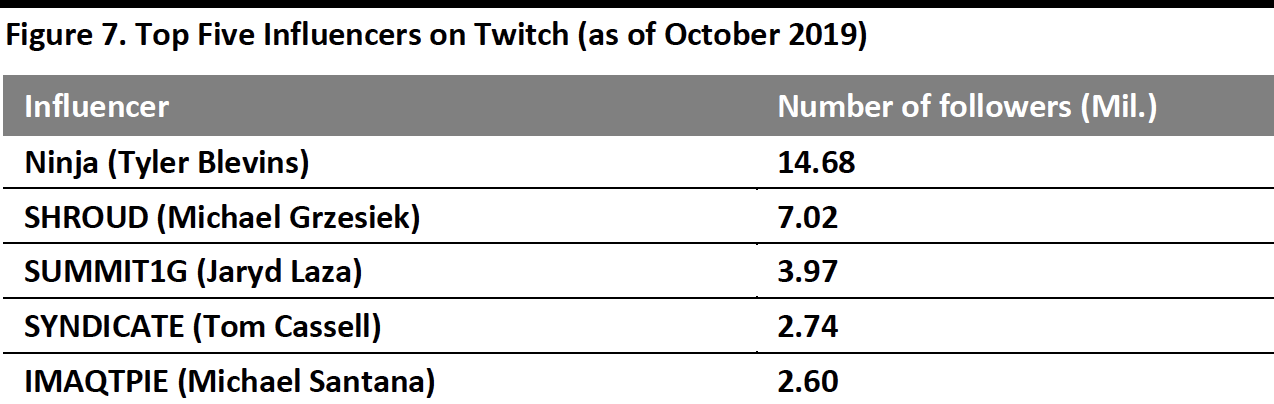 Figure 7. Top Five Influencers on Twitch (as of October 2019)